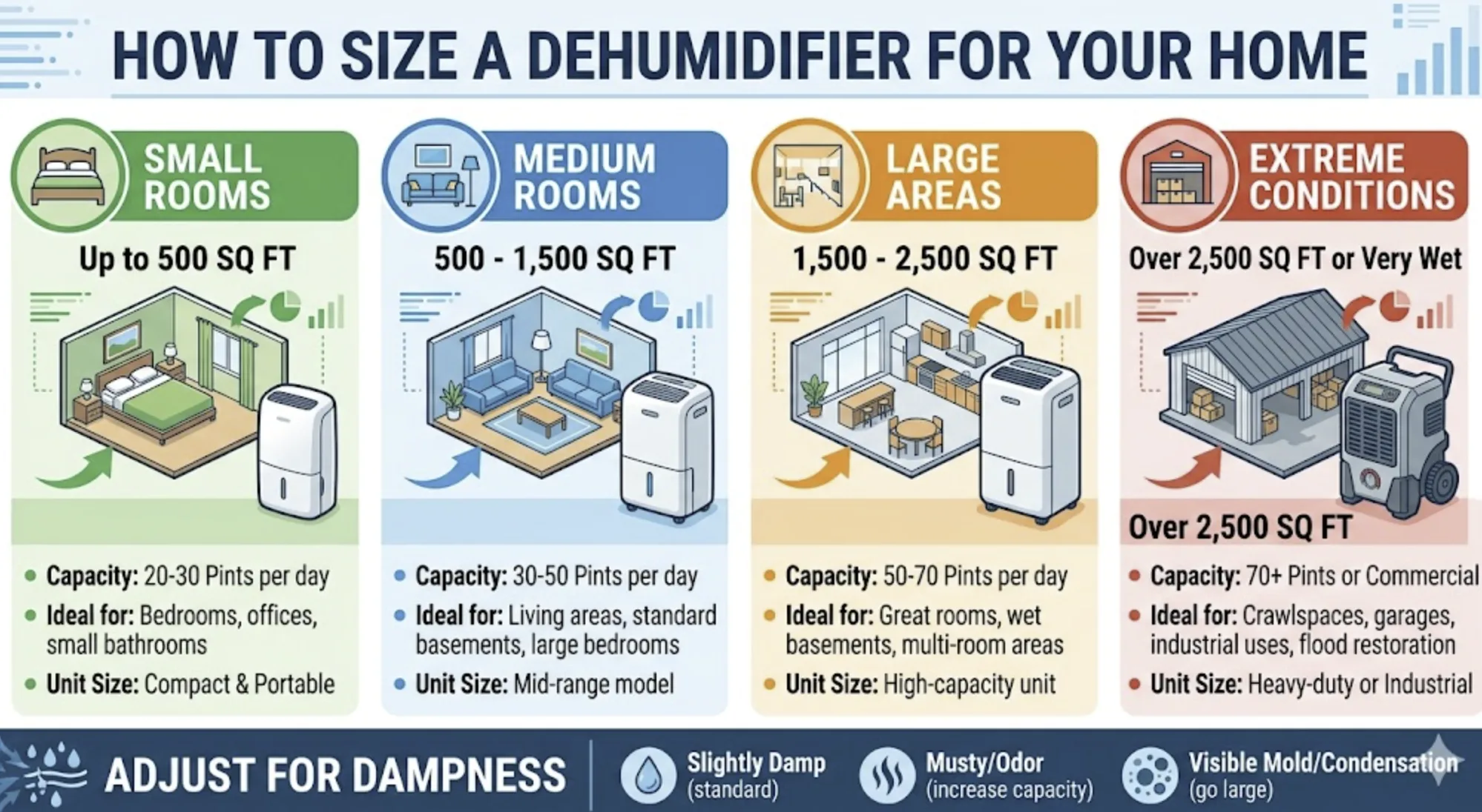 What Size Dehumidifier Do You Need for Different Room Sizes?